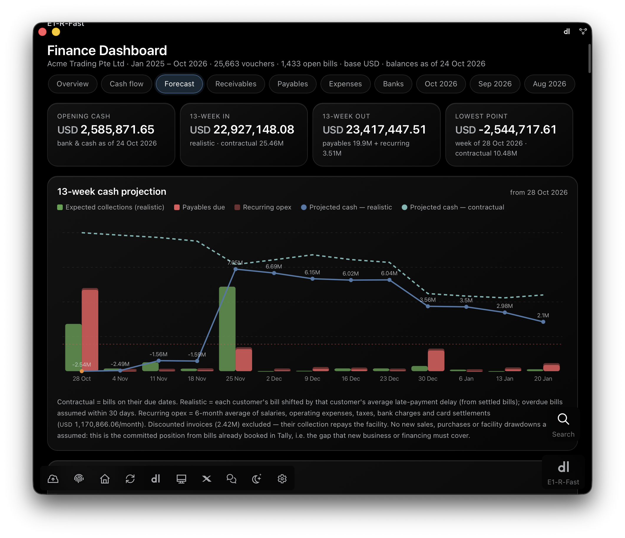 E1pi Mac app, Finance Dashboard forecast: Opening cash, 13-week in, 13-week out and the Lowest point with the week it lands; a 13-week cash projection from 28 Oct 2026 with expected collections, payables due and recurring opex as bars and projected cash realistic and contractual as lines; the assumptions written under the chart