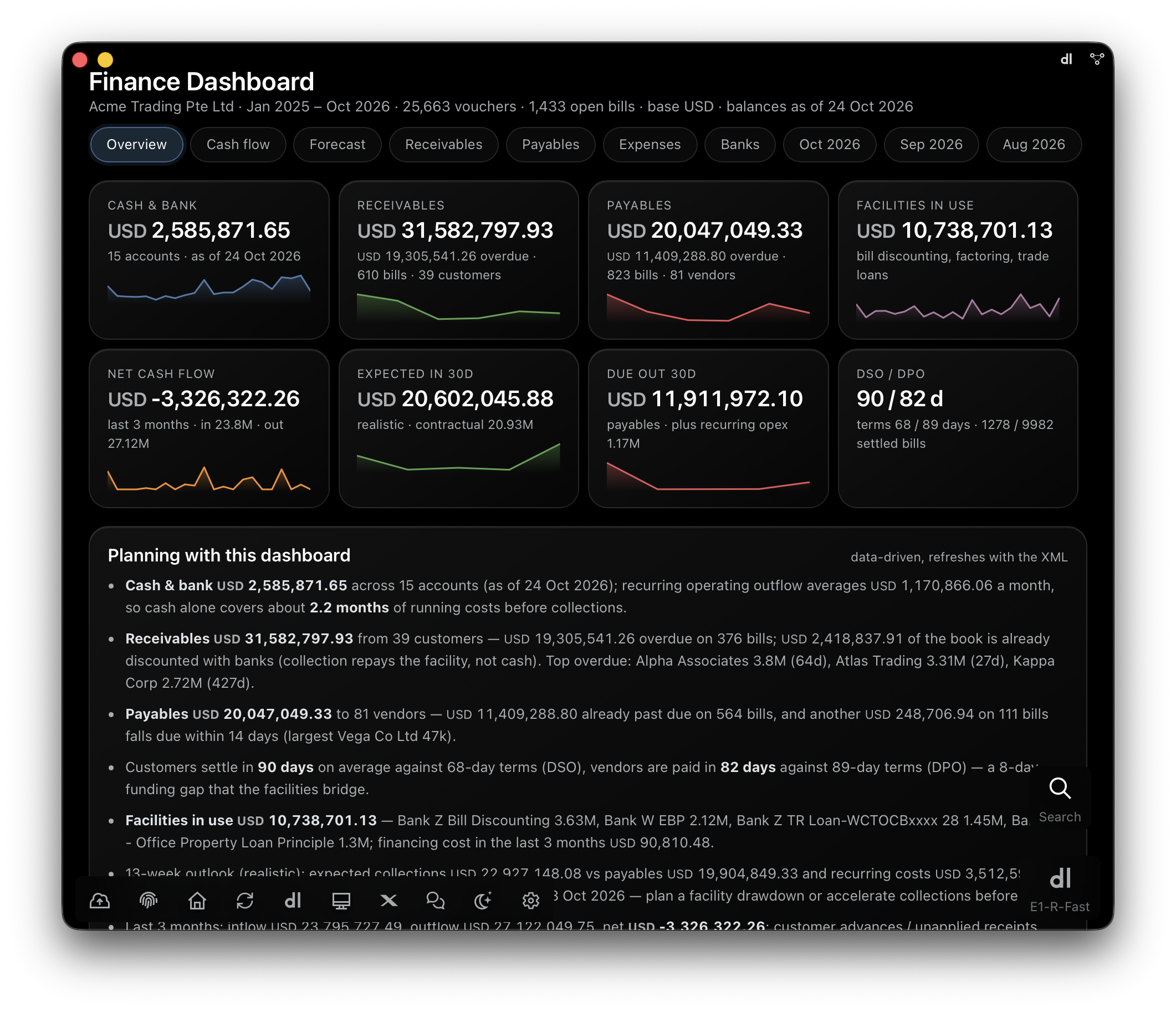 E1pi Mac app, Finance Dashboard overview for Acme Trading Pte Ltd, Jan 2025 to Oct 2026, 25,663 vouchers and 1,433 open bills: Cash and bank, Receivables with the overdue share, Payables, Facilities in use, Net cash flow, Expected in 30 days, Due out 30 days and DSO / DPO 90 / 82 days, each with a sparkline; below, Planning with this dashboard, written notes on months of cash cover, the top overdue customers, bills due within 14 days and the funding gap the facilities bridge