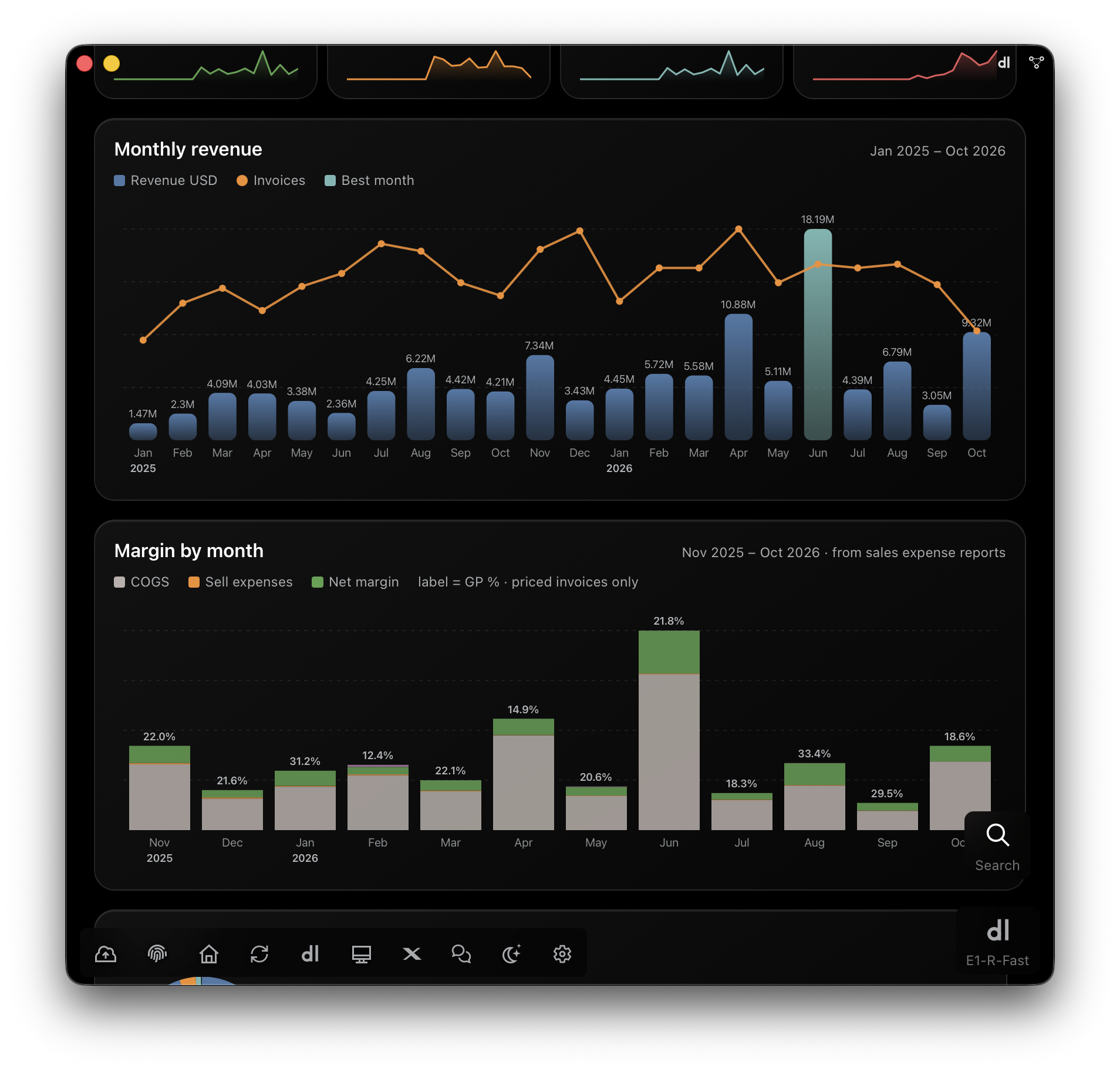 E1pi Mac app, Sales Dashboard: KPI sparklines, Monthly revenue Jan 2025 to Oct 2026 as bars with the invoice-count line and the best month (Jun 2026, USD 18.19M) highlighted; Margin by month Nov 2025 to Oct 2026 stacked COGS, sell expenses and net margin with GP % labels, from the sales expense reports